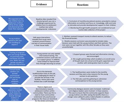 Using Evidence and Data to Design an Intervention in the Project Community Model for Fostering Health and Wellbeing Among Adolescent Mothers and Their Children